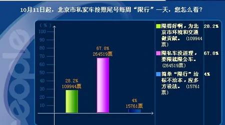 北京将限行私家车 网民大喊不公骂声一片